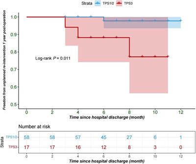 Technical performance scores associate with early prognosis of tetralogy of Fallot repair